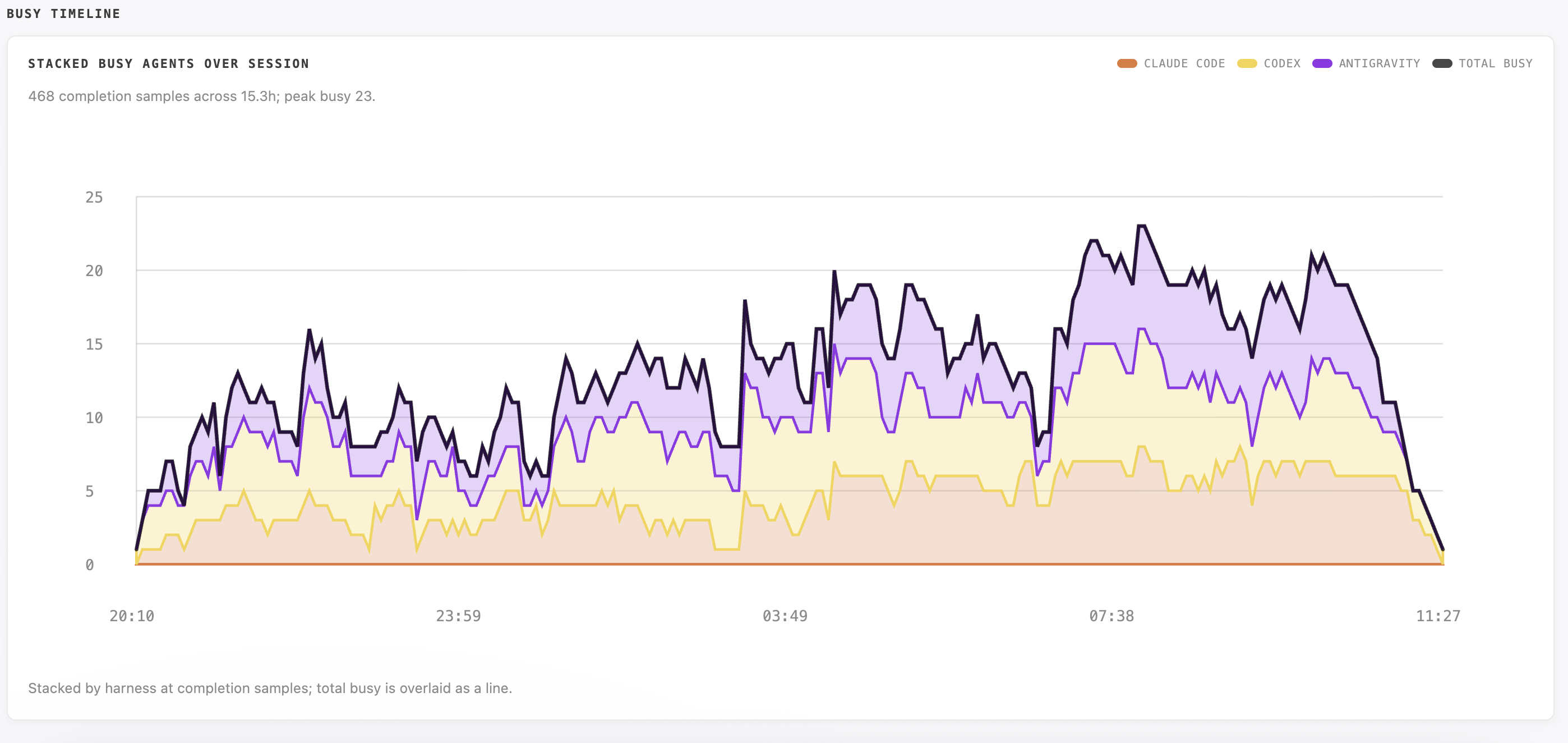 Stacked busy-agents chart for a 15.3-hour session with 468 completion samples and a peak of 23 concurrent agents. Antigravity, Codex, and Claude Code are stacked with total busy overlaid; concurrency rides in the mid-teens through the night and spikes past 20 toward the morning.