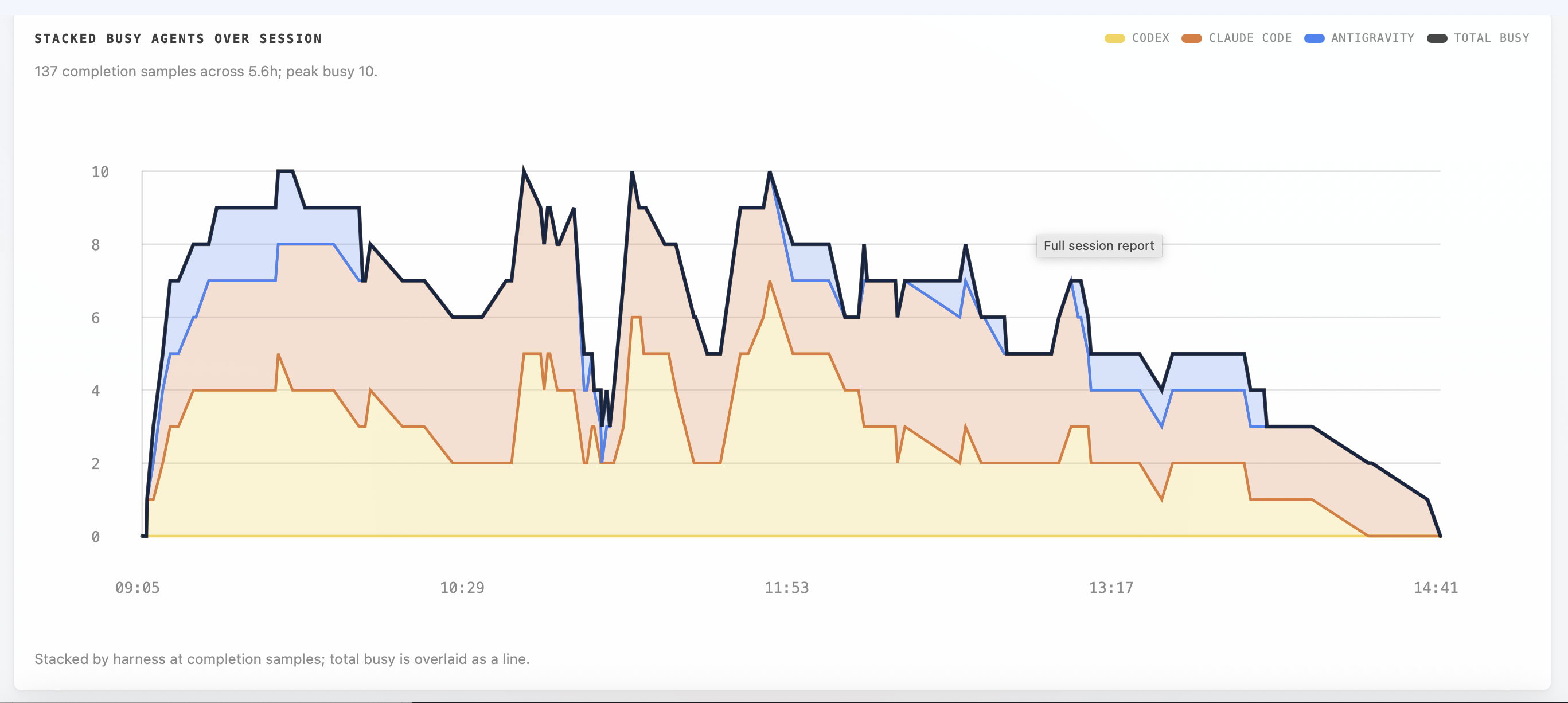 Stacked busy-agents chart for a 5.6-hour session with 137 completion samples and a peak of 10 concurrent agents. Codex, Claude Code, and Antigravity are stacked with total busy overlaid; concurrency tops out around 10 and tapers to zero by the end.