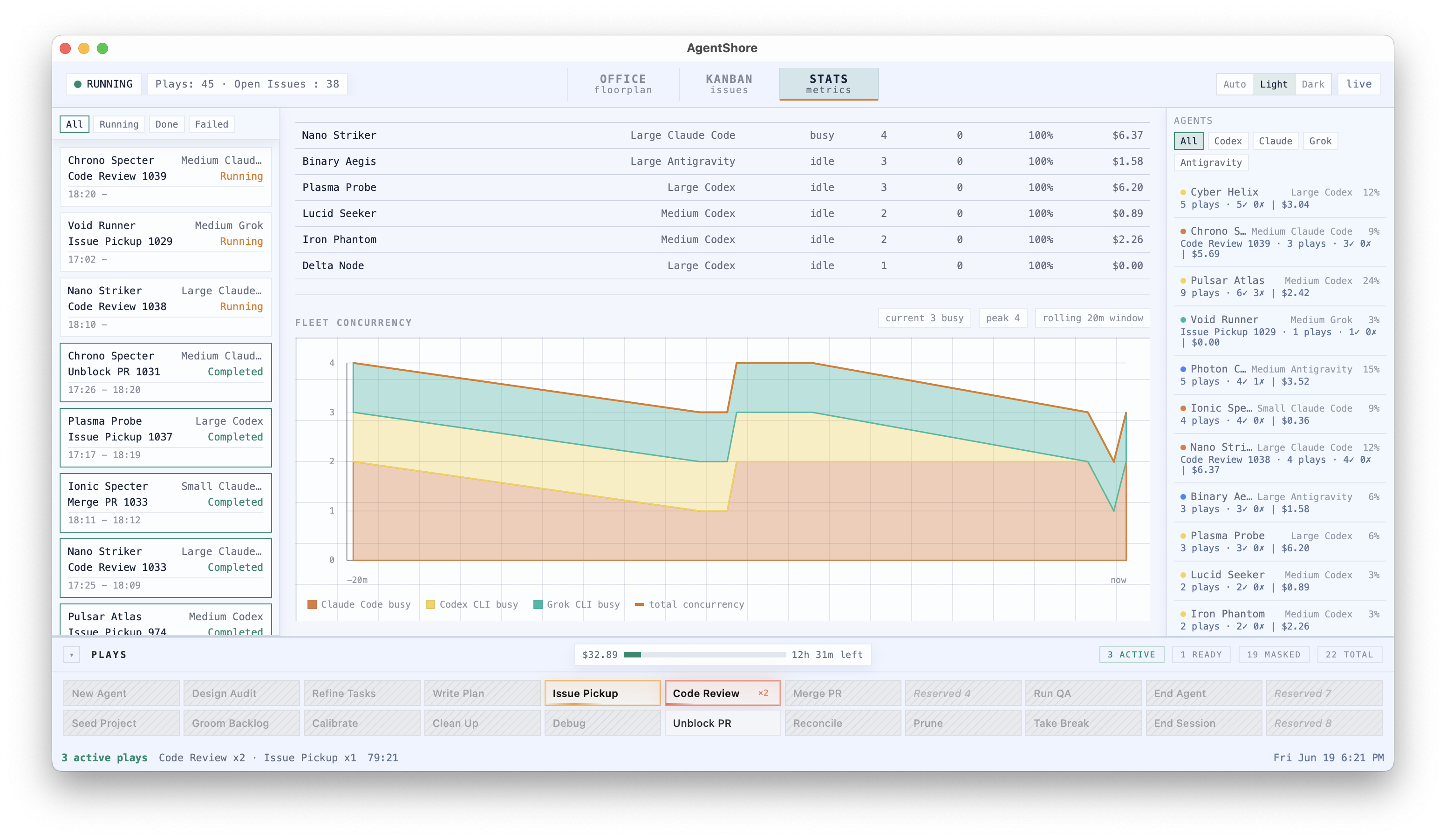 The AgentShore Dashboard on the Stats tab. A Fleet Concurrency area chart over a rolling 20-minute window shows current 3 busy and peak 4, stacked by harness (Claude Code, Codex CLI, Grok CLI) with a total concurrency line, beside a per-agent metrics table and the agents roster.